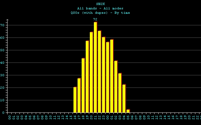 godzinowy rozkład łączności dla stacji SN2K, pasmo 1.8 MHz, operator Marek SQ2GXO